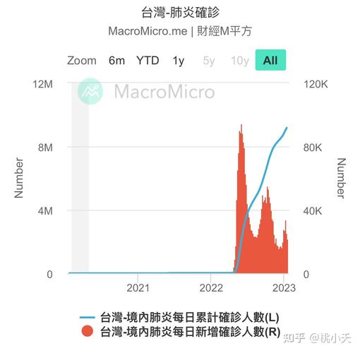 台湾疫情-台湾疫情最新消息实时动态-第6张图片 台湾疫情-台湾疫情最新消息实时动态-第6张图片