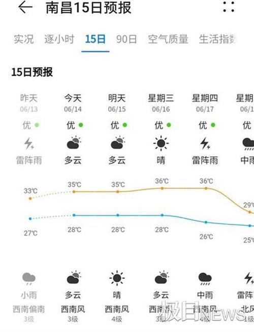 江西南昌天气预报,江西南昌天气预报7天准确率-第4张图片 江西南昌天气预报,江西南昌天气预报7天准确率-第4张图片