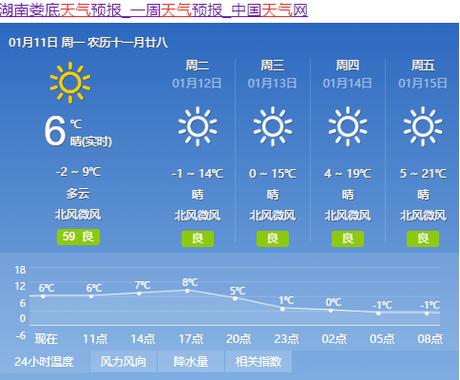 娄底15天天气预报/娄底15天天气预报查询-第2张图片 娄底15天天气预报/娄底15天天气预报查询-第2张图片