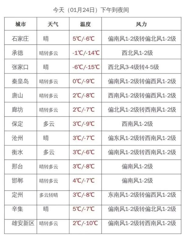 河北天气预报查询一周/河北省天气预报一周天气预报-第2张图片