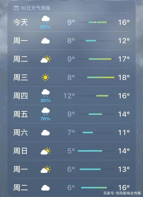 信阳天气预报-信阳天气预报30天-第7张图片 信阳天气预报-信阳天气预报30天-第7张图片