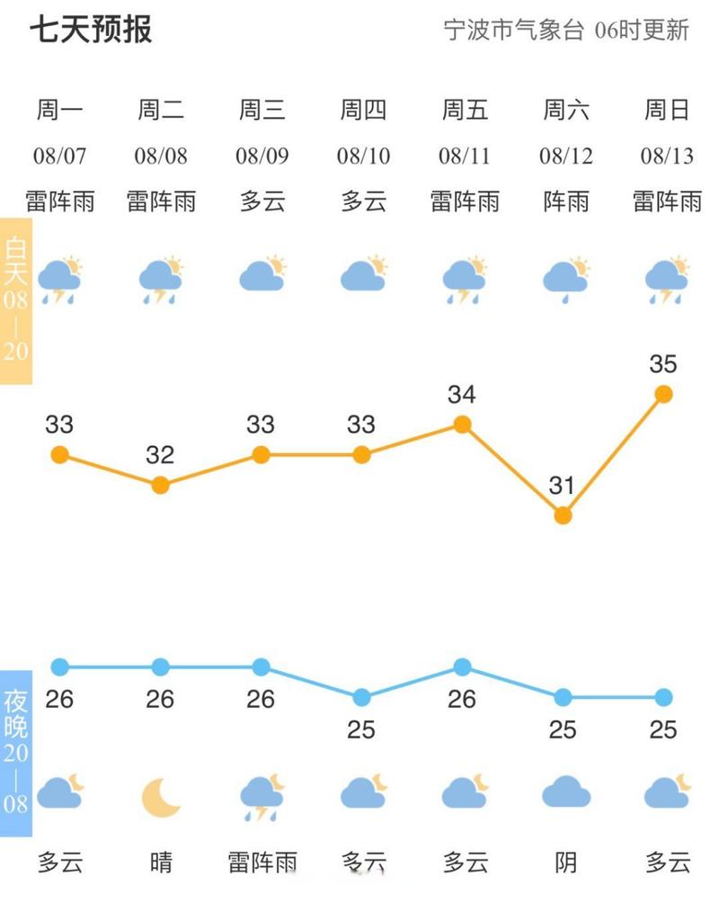宁波天气预报10天,宁波天气预报15天查询结果一一-第6张图片 宁波天气预报10天,宁波天气预报15天查询结果一一-第6张图片