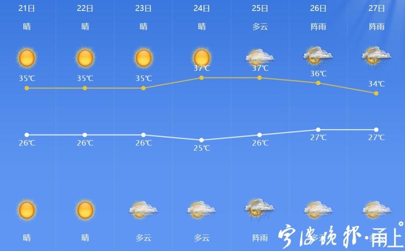 宁波天气预报10天,宁波天气预报15天查询结果一一-第8张图片 宁波天气预报10天,宁波天气预报15天查询结果一一-第8张图片