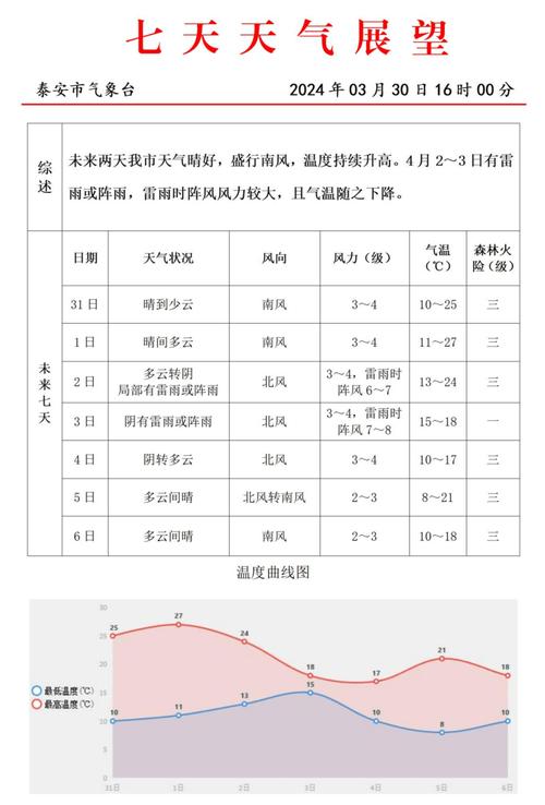 关于“山东泰安天气”你可能想知道