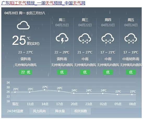 关于“阳江天气”你可能想知道-第6张图片 关于“阳江天气”你可能想知道-第6张图片