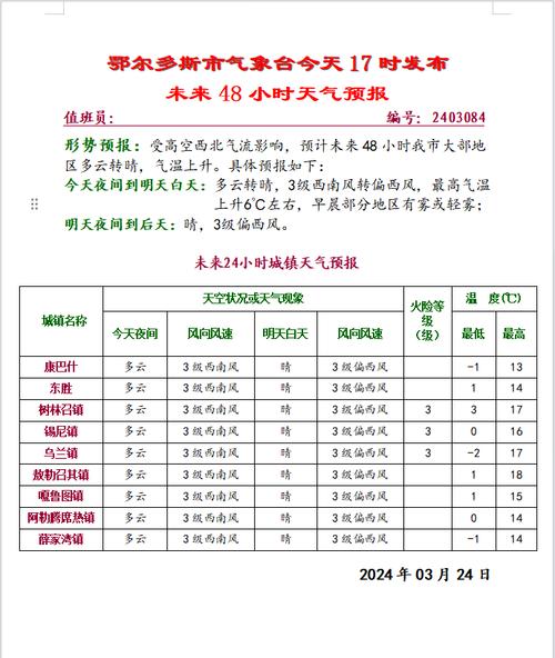关于“鄂尔多斯天气预报一周”你可能想知道-第6张图片 关于“鄂尔多斯天气预报一周”你可能想知道-第6张图片