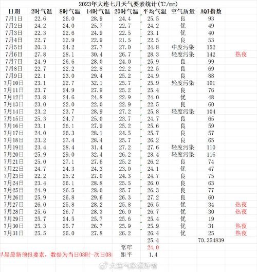 辽宁大连天气,辽宁大连天气预报15天查询结果-第2张图片 辽宁大连天气,辽宁大连天气预报15天查询结果-第2张图片