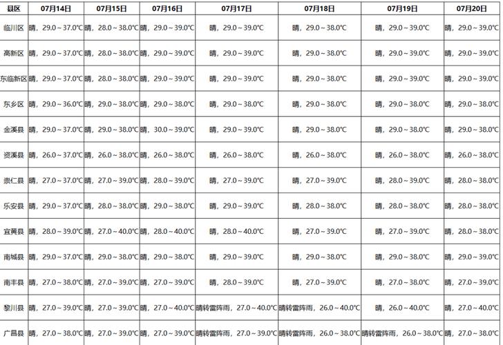 【江西抚州天气/江西抚州天气预报】-第8张图片 【江西抚州天气/江西抚州天气预报】-第8张图片
