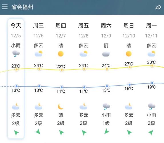 福州天气顶报,福州天气预报15天气报气-第7张图片 福州天气顶报,福州天气预报15天气报气-第7张图片