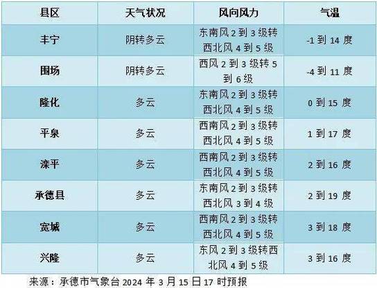 承德天气预报，承德天气预报7天一周-第2张图片