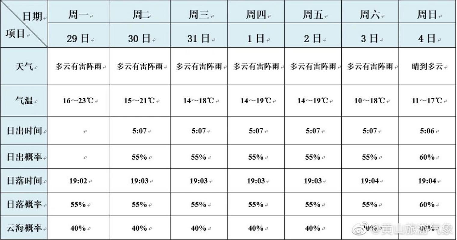 祁门天气/祁门天气40天-第6张图片