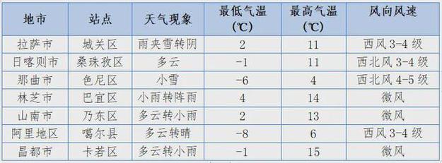 昌都天气,昌都天气预报30天准确 一个月-第8张图片 昌都天气,昌都天气预报30天准确 一个月-第8张图片
