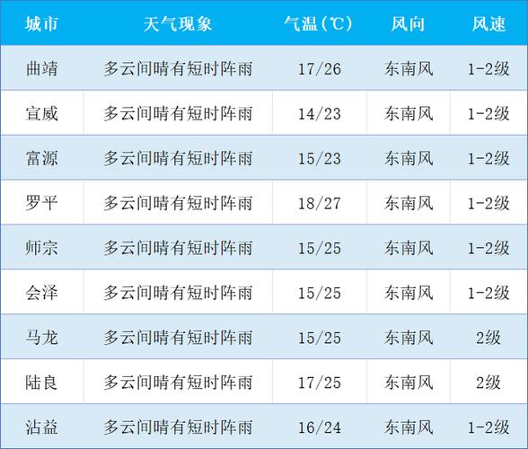 曲靖天气预报,曲靖天气预报麒麟区-第7张图片 曲靖天气预报,曲靖天气预报麒麟区-第7张图片