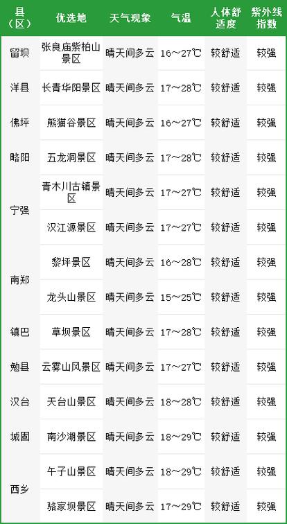 【汉中天气/汉中天气预报一周 7天】-第4张图片 【汉中天气/汉中天气预报一周 7天】-第4张图片