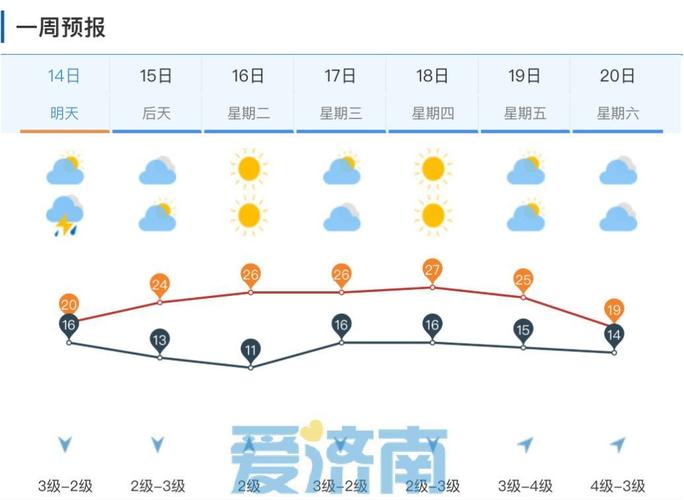 济南天气预报10天/济南天气预报10天准确-第2张图片 济南天气预报10天/济南天气预报10天准确-第2张图片