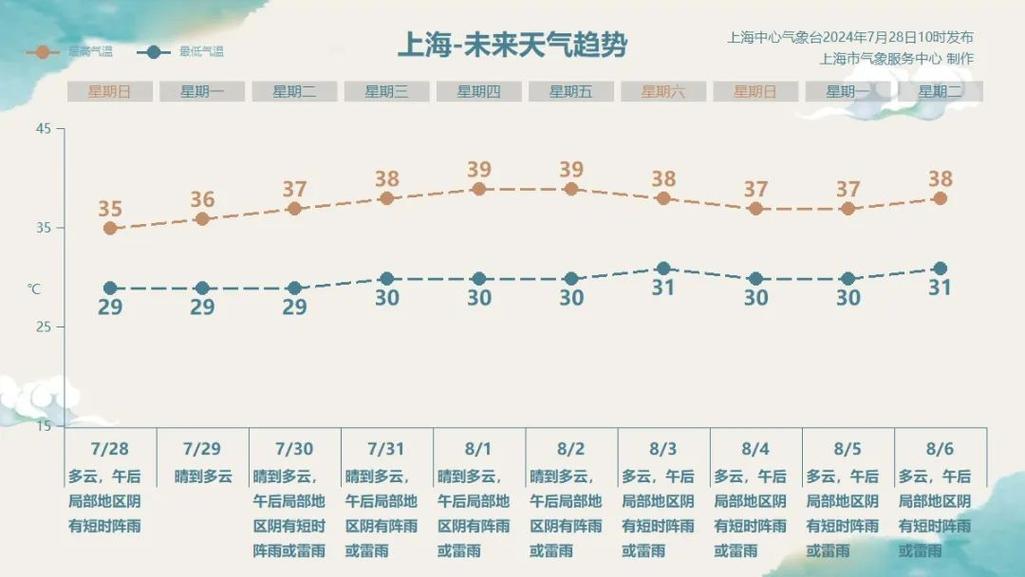 【上海今天天气预报/上海今天天气预报几点下雨几点】
