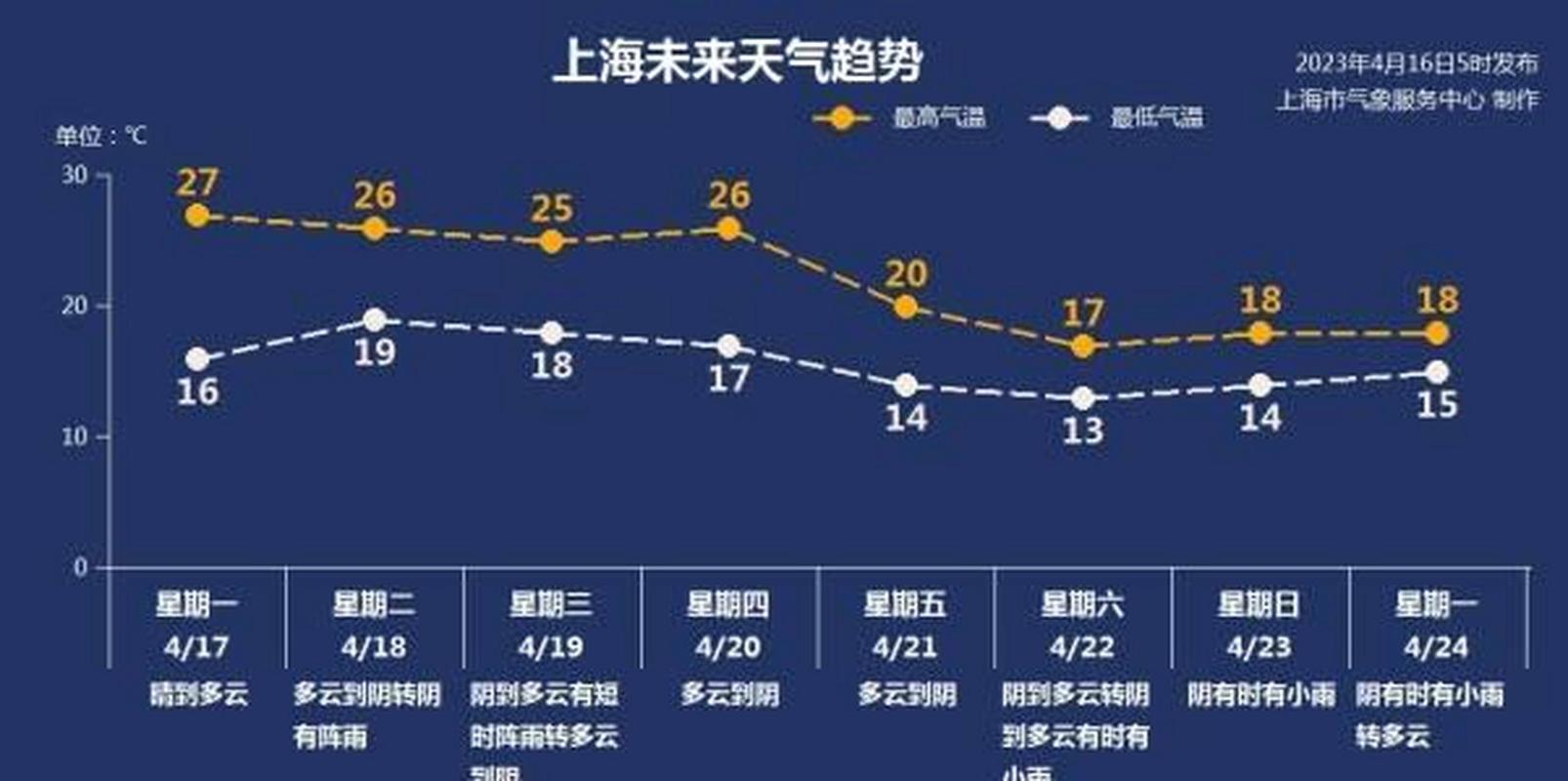 【上海今天天气预报/上海今天天气预报几点下雨几点】-第3张图片 【上海今天天气预报/上海今天天气预报几点下雨几点】-第3张图片