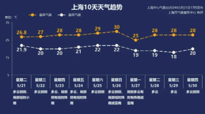 【上海今天天气预报/上海今天天气预报几点下雨几点】-第2张图片 【上海今天天气预报/上海今天天气预报几点下雨几点】-第2张图片