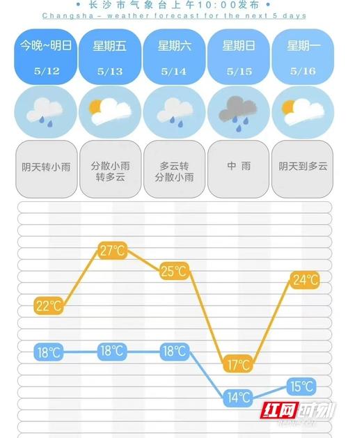 【长沙市天气预报/长沙市天气预报30天准确 一个月气温】-第10张图片 【长沙市天气预报/长沙市天气预报30天准确 一个月气温】-第10张图片