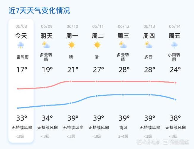 关于“淄博天气预报查询一周”你可能想知道