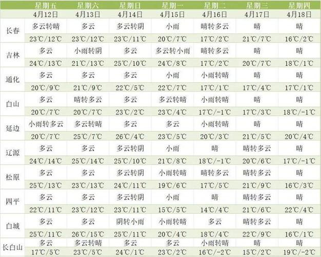 【吉林天气预报一周/吉林天气预报长春天气预报】-第6张图片 【吉林天气预报一周/吉林天气预报长春天气预报】-第6张图片
