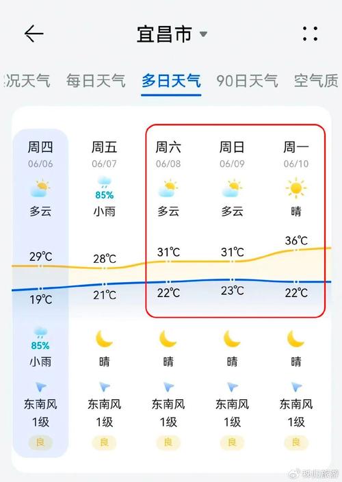 宜昌天气-宜昌天气预报30天准确 一个月-第7张图片 宜昌天气-宜昌天气预报30天准确 一个月-第7张图片