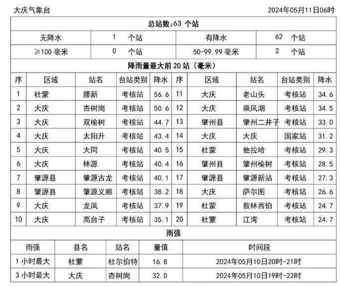 大庆市区天气预报/大庆市天气预报一周的天气