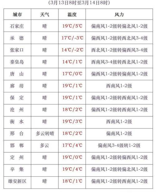 河北保定天气-河北保定天气情况-第3张图片 河北保定天气-河北保定天气情况-第3张图片