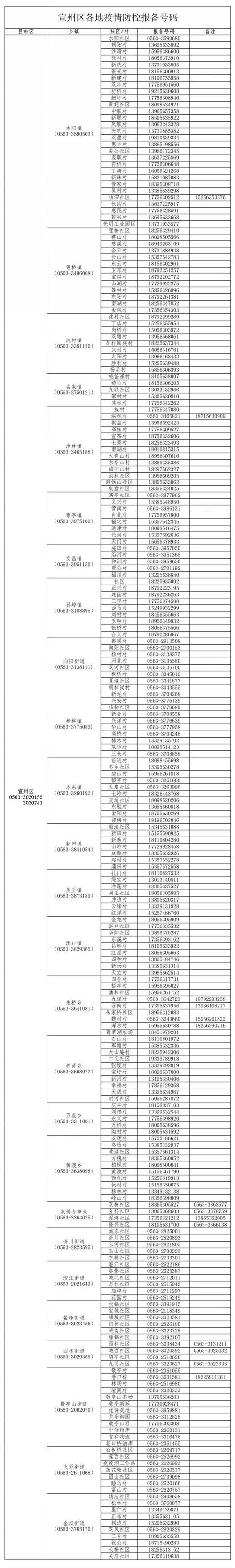 宣城市疫情-宣城市疫情防控政策-第1张图片 宣城市疫情-宣城市疫情防控政策-第1张图片