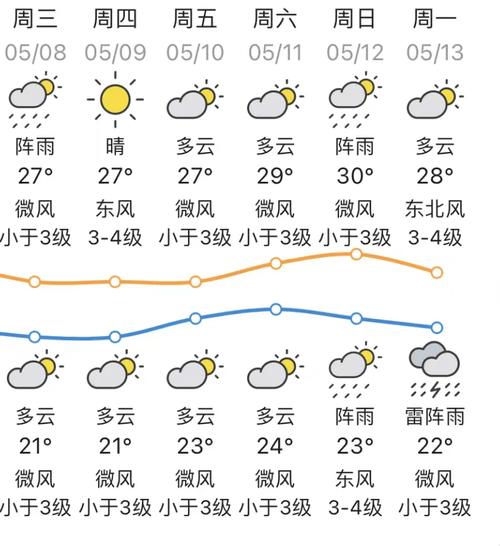 汕头天气预报一周-未来15天潮汕天气预报-第5张图片 汕头天气预报一周-未来15天潮汕天气预报-第5张图片