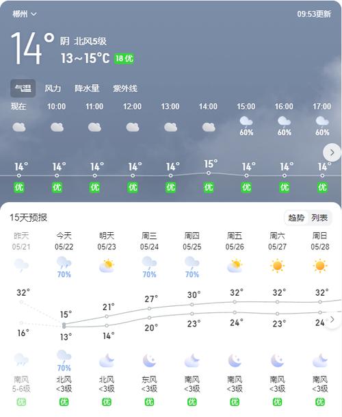 湖南郴州天气,湖南郴州天气预报30天准确 一个月气温-第6张图片 湖南郴州天气,湖南郴州天气预报30天准确 一个月气温-第6张图片