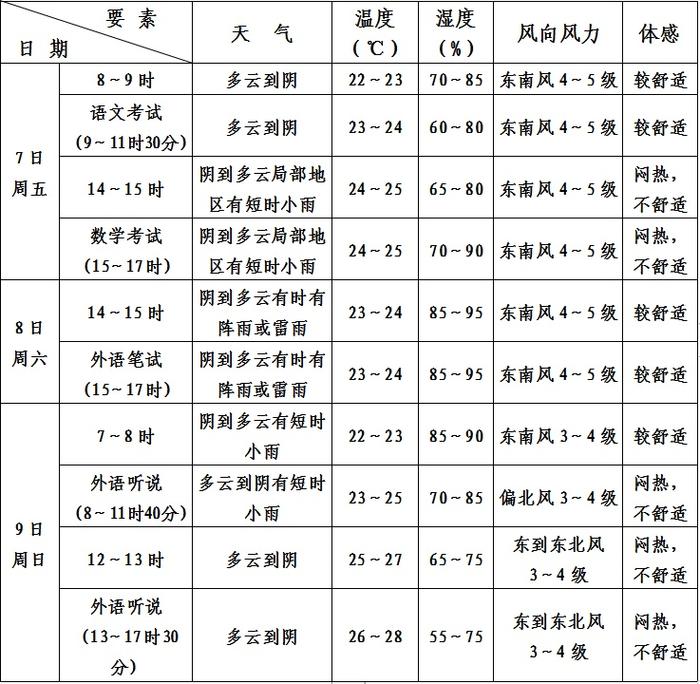【奉贤天气/奉贤今天几点下雨】-第4张图片 【奉贤天气/奉贤今天几点下雨】-第4张图片