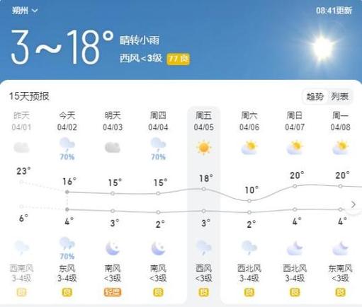 关于“朔州天气预报”你可能想知道-第5张图片 关于“朔州天气预报”你可能想知道-第5张图片