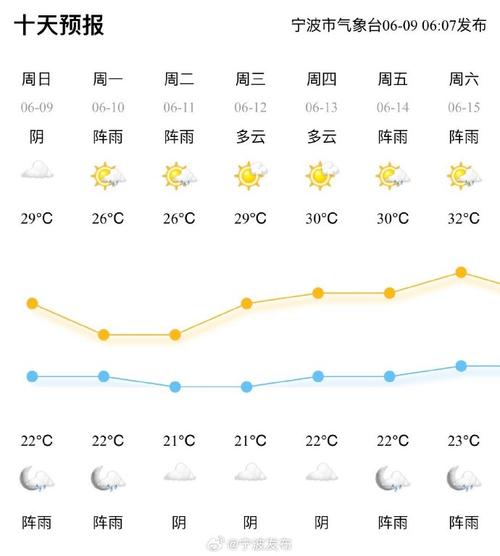 【浙江宁波天气/浙江天气预报7天准确】-第4张图片 【浙江宁波天气/浙江天气预报7天准确】-第4张图片