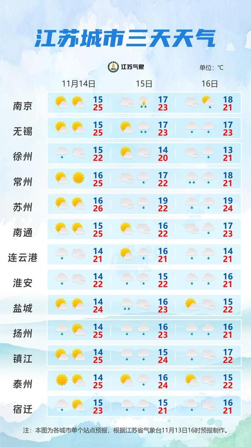 扬州天气预报一周/江苏泰州今天天气预报-第1张图片 扬州天气预报一周/江苏泰州今天天气预报-第1张图片