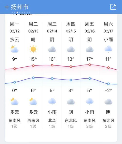 扬州天气预报一周/江苏泰州今天天气预报-第3张图片 扬州天气预报一周/江苏泰州今天天气预报-第3张图片