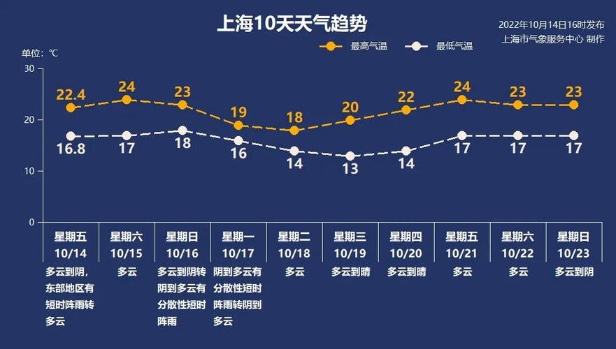 宝山天气-宝山天气24小时-第2张图片 宝山天气-宝山天气24小时-第2张图片