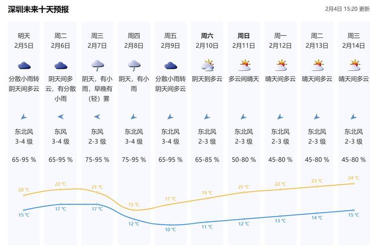 广东深圳明天天气-深圳明天气温多少-第7张图片 广东深圳明天天气-深圳明天气温多少-第7张图片