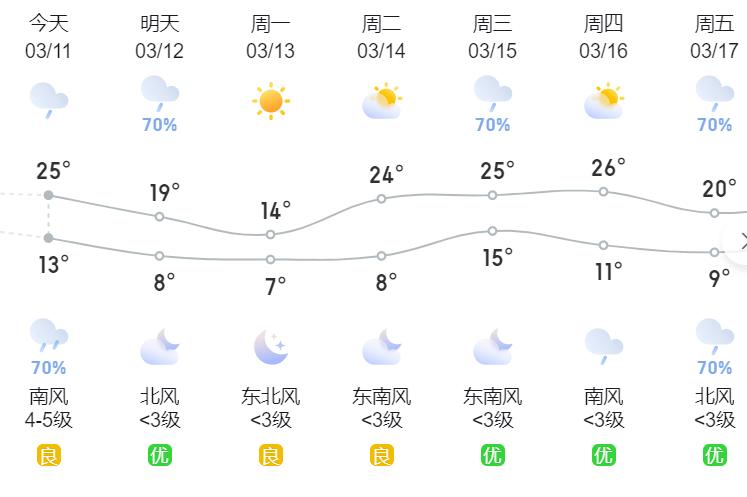 郴州天气预报,郴州天气预报30天-第7张图片 郴州天气预报,郴州天气预报30天-第7张图片