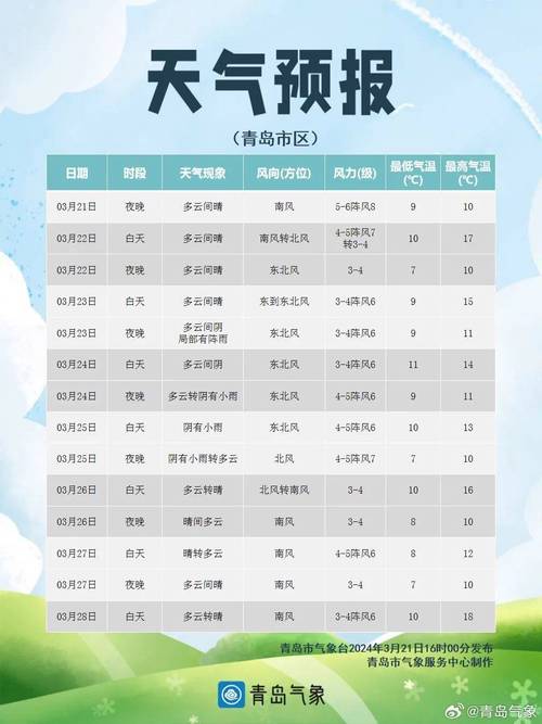 青岛天气预报10天-青岛天气预报十天-第3张图片 青岛天气预报10天-青岛天气预报十天-第3张图片
