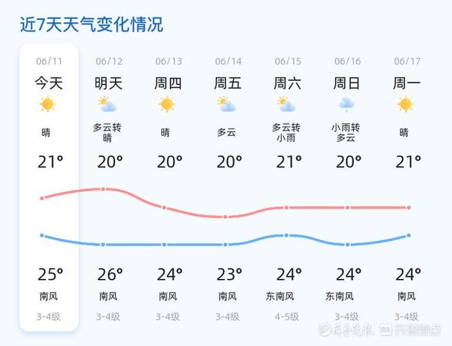 青岛天气预报10天-青岛天气预报十天-第4张图片 青岛天气预报10天-青岛天气预报十天-第4张图片