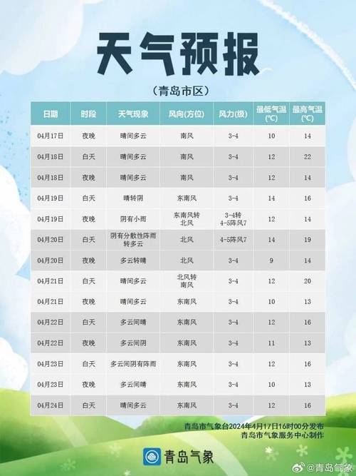 青岛天气预报10天-青岛天气预报十天-第6张图片 青岛天气预报10天-青岛天气预报十天-第6张图片