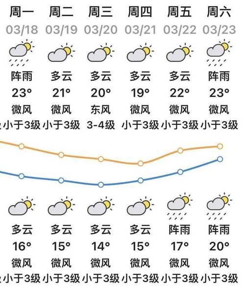 【潮州天气预报一周/潮州天气预报一周天气】