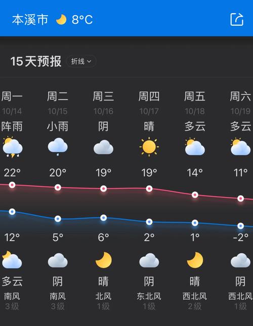 关于“本溪天气预报”你可能想知道-第4张图片 关于“本溪天气预报”你可能想知道-第4张图片