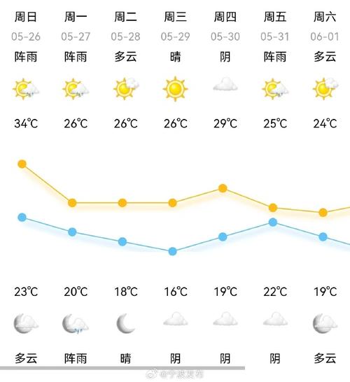 余姚天气预报，余姚天气预报15天