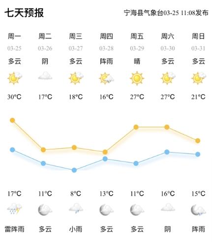 赤峰宁城天气预报,赤峰宁城天气预报7天-第4张图片 赤峰宁城天气预报,赤峰宁城天气预报7天-第4张图片