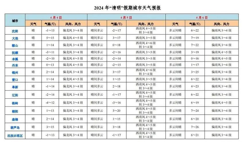 辽宁丹东天气/辽宁丹东天气预报15天查询-第4张图片 辽宁丹东天气/辽宁丹东天气预报15天查询-第4张图片