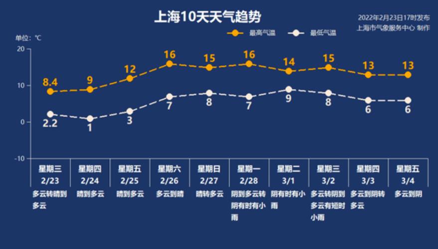 【上海未来15天天气预报/上海未来15天天气预报情况】-第5张图片 【上海未来15天天气预报/上海未来15天天气预报情况】-第5张图片