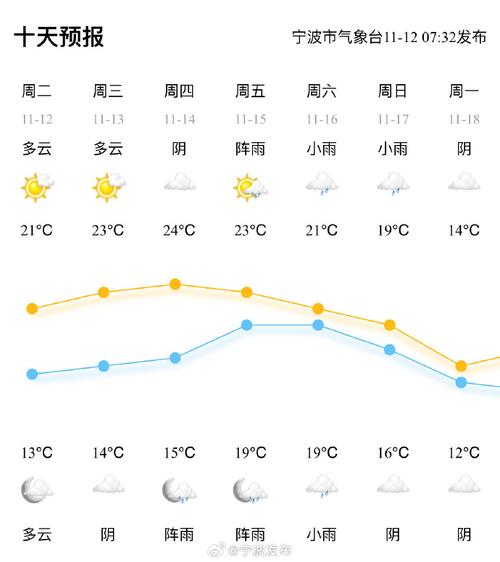 【宁波今日天气/宁波今日天气预报24小时详情】-第3张图片 【宁波今日天气/宁波今日天气预报24小时详情】-第3张图片