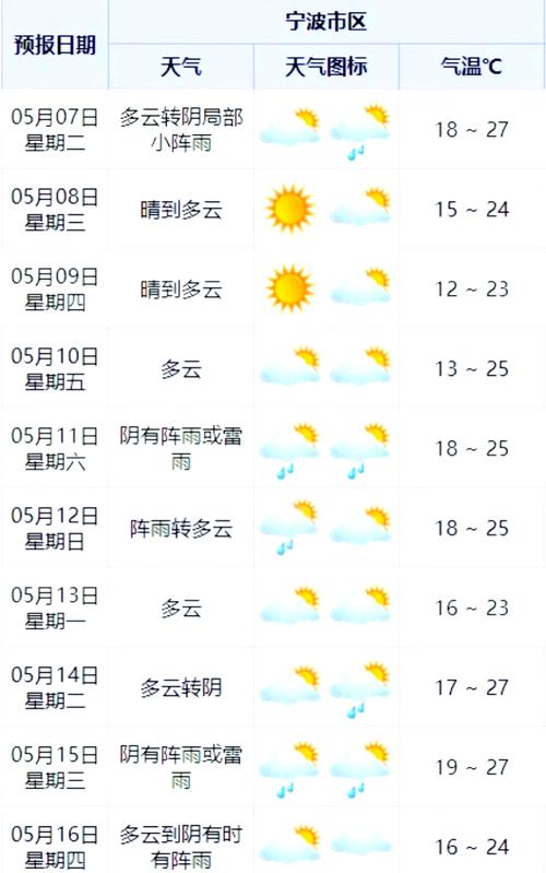 【宁波今日天气/宁波今日天气预报24小时详情】-第4张图片 【宁波今日天气/宁波今日天气预报24小时详情】-第4张图片